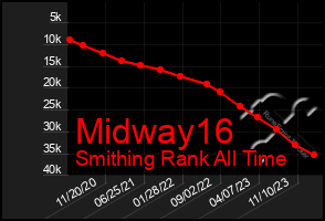 Total Graph of Midway16