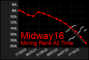 Total Graph of Midway16