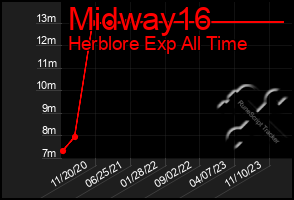 Total Graph of Midway16