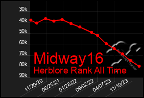 Total Graph of Midway16