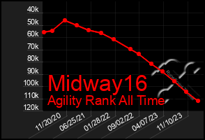 Total Graph of Midway16
