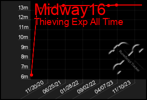 Total Graph of Midway16