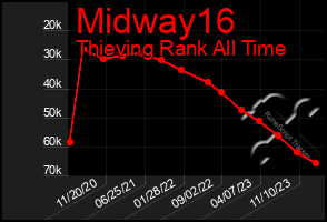 Total Graph of Midway16