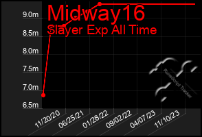 Total Graph of Midway16