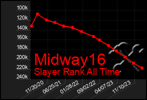 Total Graph of Midway16