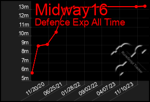 Total Graph of Midway16