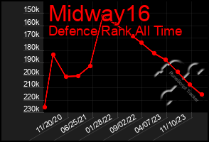 Total Graph of Midway16