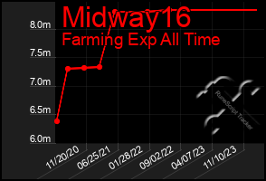 Total Graph of Midway16