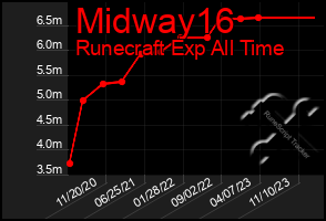 Total Graph of Midway16