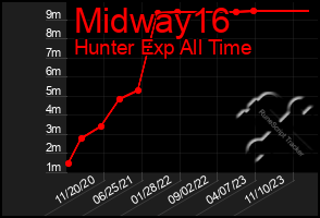 Total Graph of Midway16