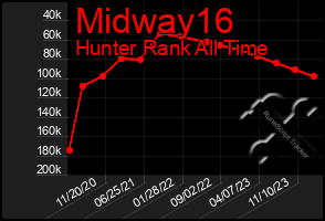 Total Graph of Midway16