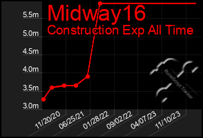 Total Graph of Midway16