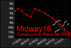 Total Graph of Midway16