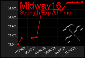 Total Graph of Midway16
