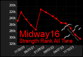 Total Graph of Midway16
