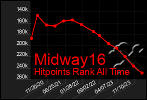 Total Graph of Midway16