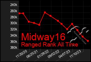 Total Graph of Midway16