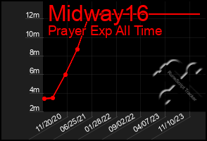 Total Graph of Midway16