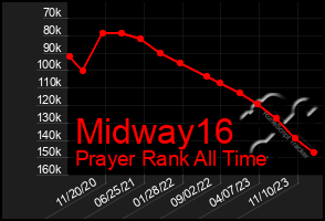 Total Graph of Midway16