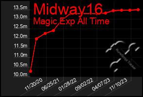 Total Graph of Midway16