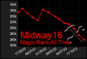Total Graph of Midway16