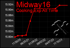 Total Graph of Midway16