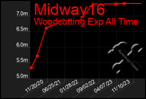 Total Graph of Midway16