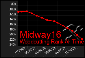 Total Graph of Midway16