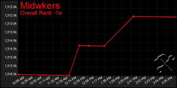 Last 7 Days Graph of Midwkers