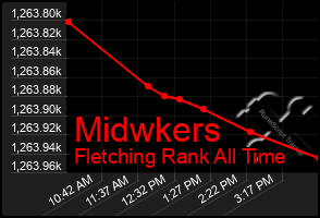 Total Graph of Midwkers