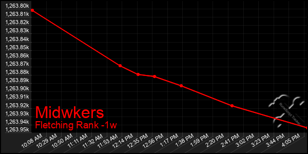 Last 7 Days Graph of Midwkers