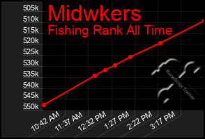 Total Graph of Midwkers