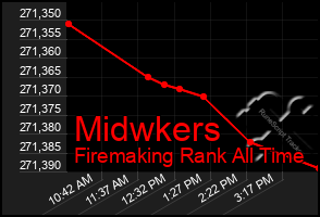 Total Graph of Midwkers