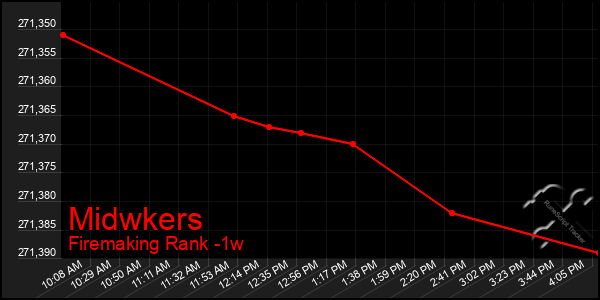 Last 7 Days Graph of Midwkers