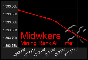 Total Graph of Midwkers