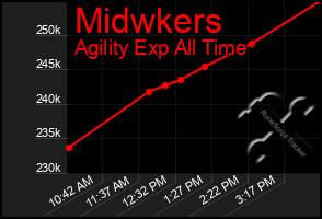 Total Graph of Midwkers