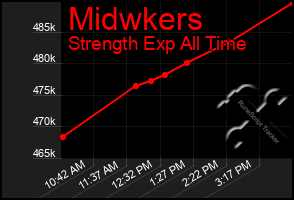 Total Graph of Midwkers