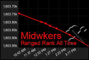 Total Graph of Midwkers