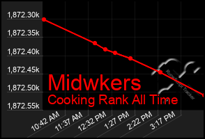 Total Graph of Midwkers