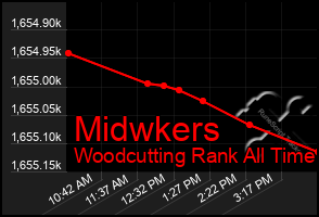 Total Graph of Midwkers