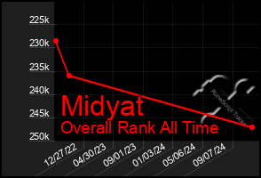 Total Graph of Midyat