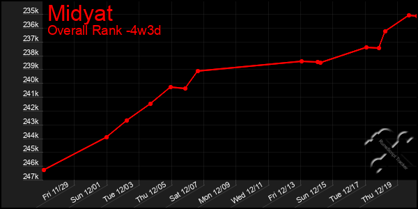 Last 31 Days Graph of Midyat