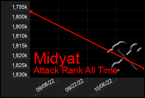 Total Graph of Midyat