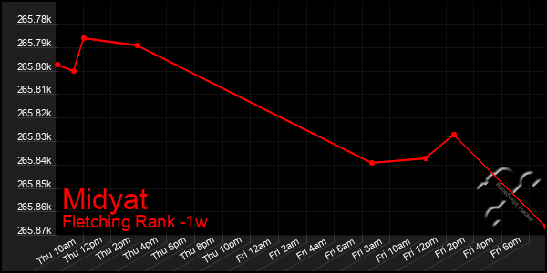 Last 7 Days Graph of Midyat