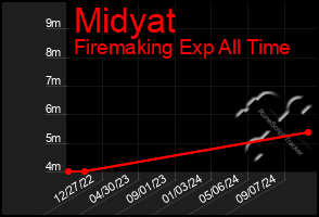 Total Graph of Midyat