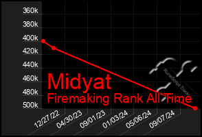 Total Graph of Midyat