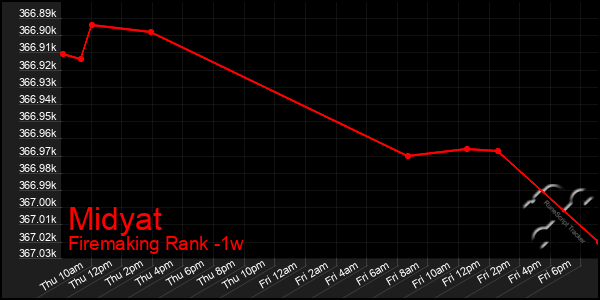 Last 7 Days Graph of Midyat