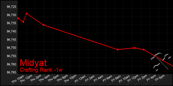 Last 7 Days Graph of Midyat