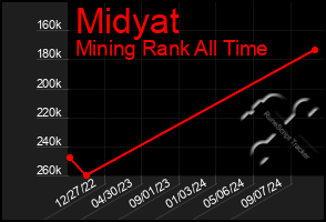 Total Graph of Midyat