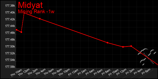 Last 7 Days Graph of Midyat